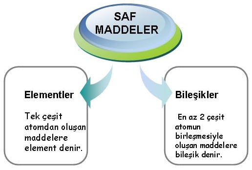 Saf Madde