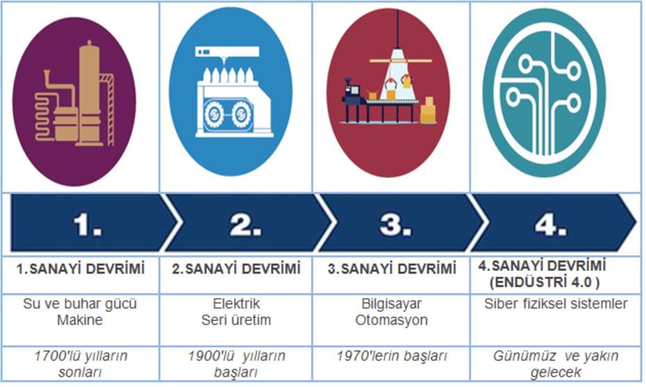 Sanayinin gelişim aşamaları şeması. Endüstri 4.0