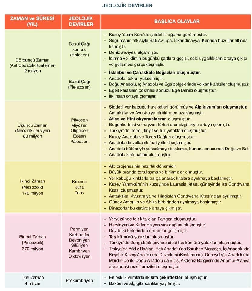 Jeolojik Zamanlar Nedir