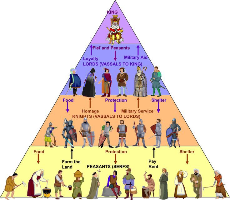 Monarşi Toplumsal Piramidi