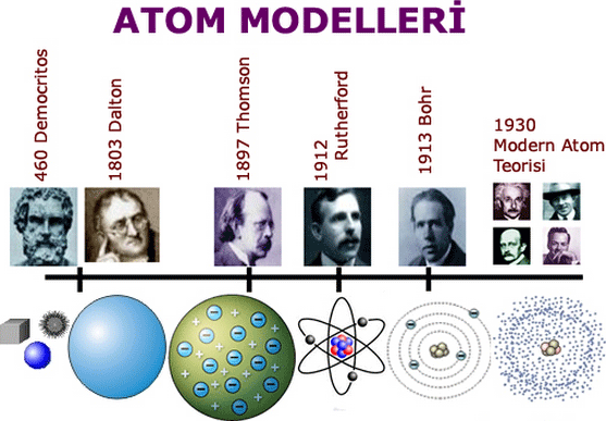 Atom modelleri kronolojisi