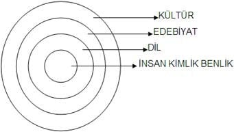 Dil Kultur Edebiyat Iliskisi Nedir