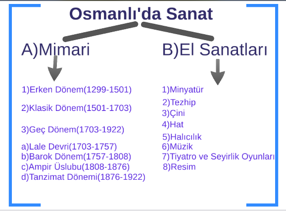 Osmanlıda Sanat Türleri