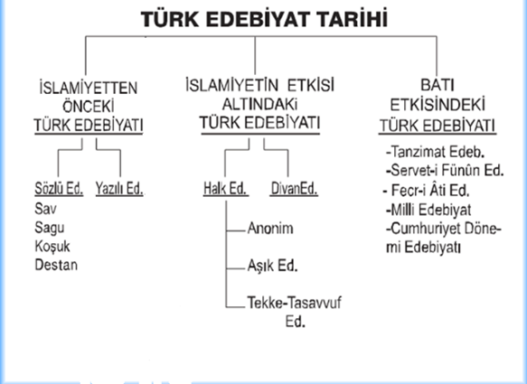 Türk Edebiyat Tarihi Şeması