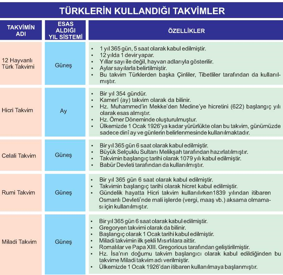 Türklerin Tarih Boyunca Kullandıkları Takvimler Şeması