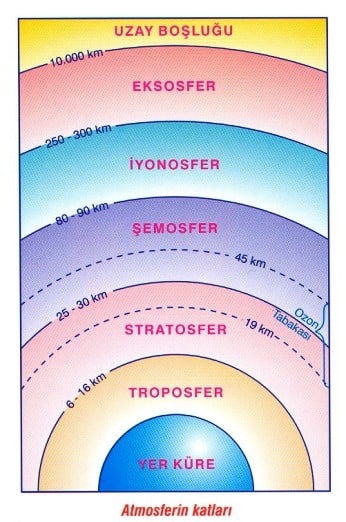 Atmosferin Katları Şeması