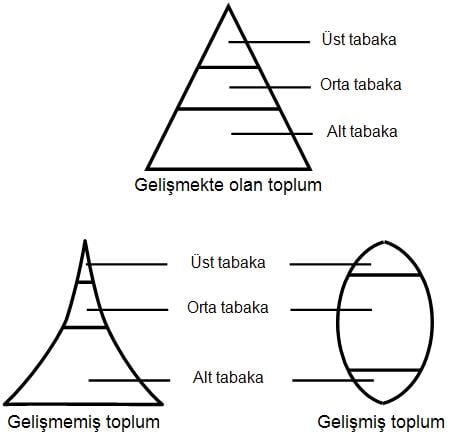 Toplumsal sınıflar piramitleri