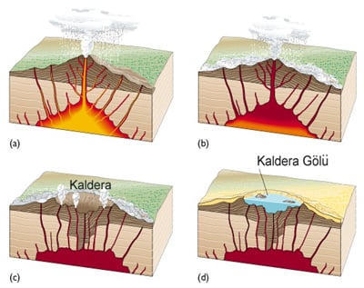 Volkanik göller nasıl oluşur (Kaldera)