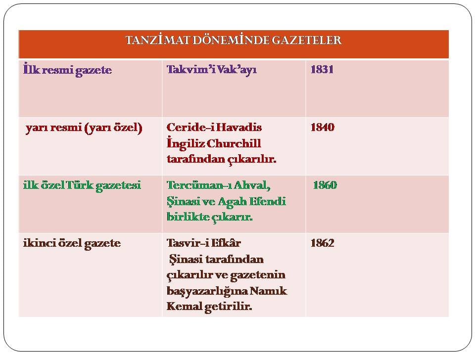 Tanzimat fermanının getirdiği yeniliklere çıkan gazeteleri de ekleyebiliriz. Tanzimat döneminde çıkan gazeteler tablosu