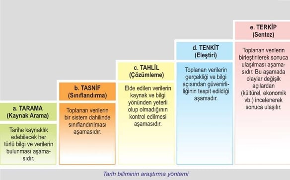 Tarih biliminin araştırma basamakları