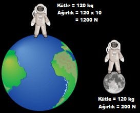 Kutle Ve Agirlik Arasindaki Farklar Nedir