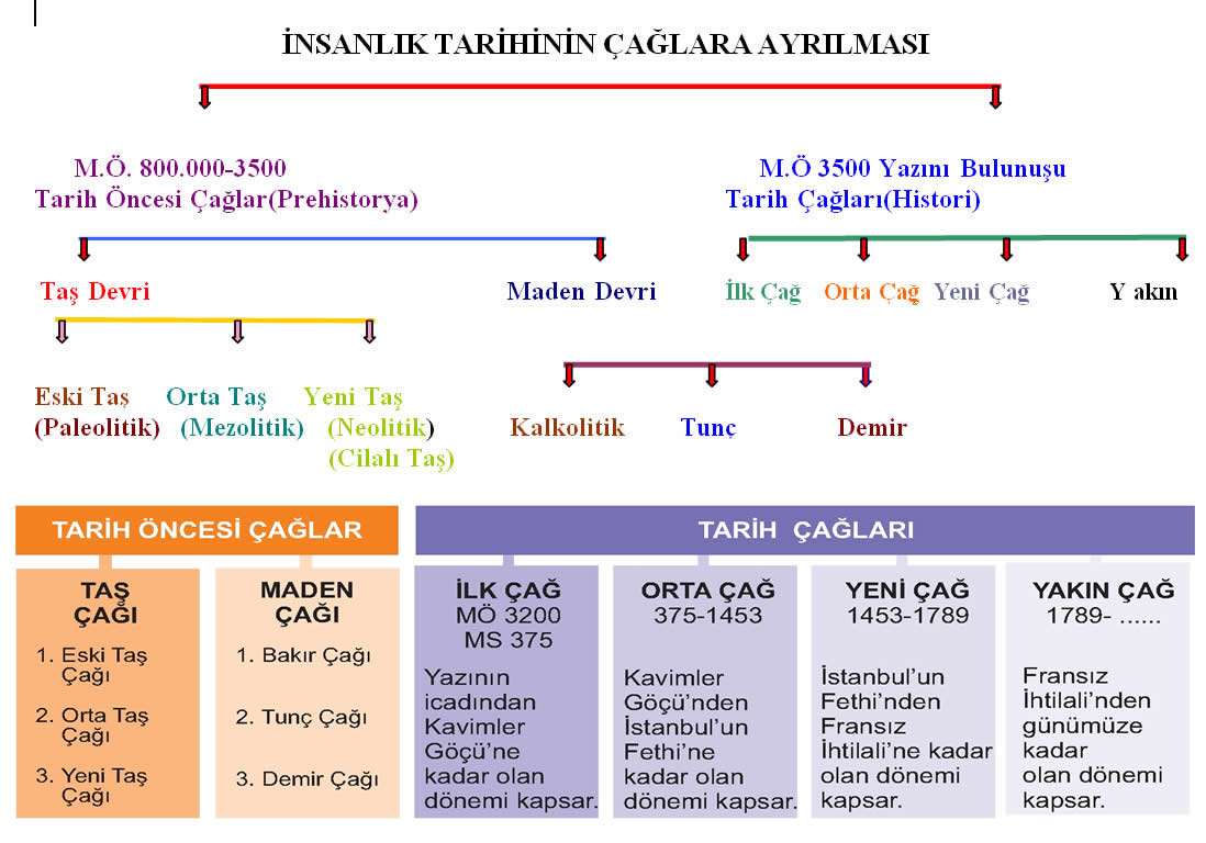 Tarih Çağları Şeması (Kavram Haritası)