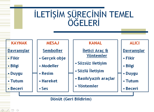 İletişimin öğeleri şeması