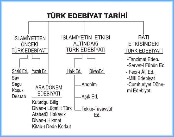 Türk Edebiyat Tarihi