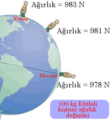 Dunya Ustunde Farkli Noktalarda Agirlik Ve Kutle Nasil Degisir Nedir