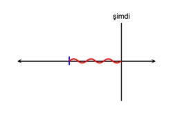 Türkçede şimdiki zaman kipinin birincil kullanımını sembolize eden bir grafik. Mavi hat eylemin başladığı noktayı, dalgalı kırmızı çizgi eylemin bir süredir devam etmekte olduğunu ve cümle kurulduğu anda (şimdi noktasında) henüz tamamlanmamış olduğunu belirtir.