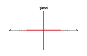 Geniş zamanı sembolize eden bir diyagram. Kırmızı çizgi yüklemin bildirdiği eylem veya durumu sembolize der. Kırmızı noktalar, cümledeki eylem veya durumun başlangıç ve bitiş zamanlarının belirsiz olduğunu ifade eder.